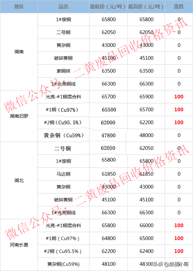 废铜价格最高下调100元，2022年3月23日废铜回收价格调整信息