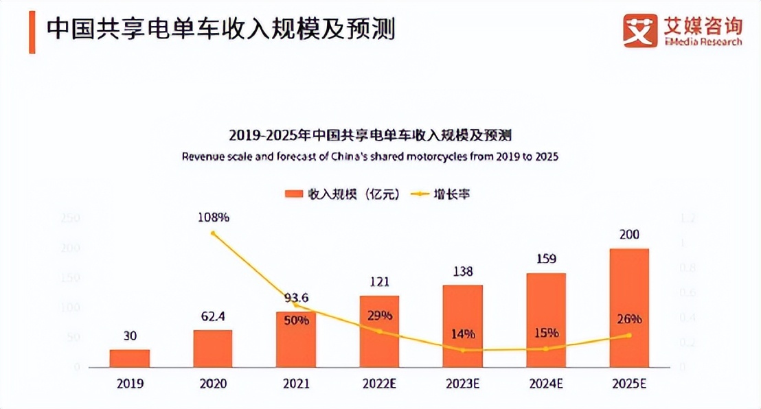 3.0时代，共享电单车如何打好”涅槃”之战？