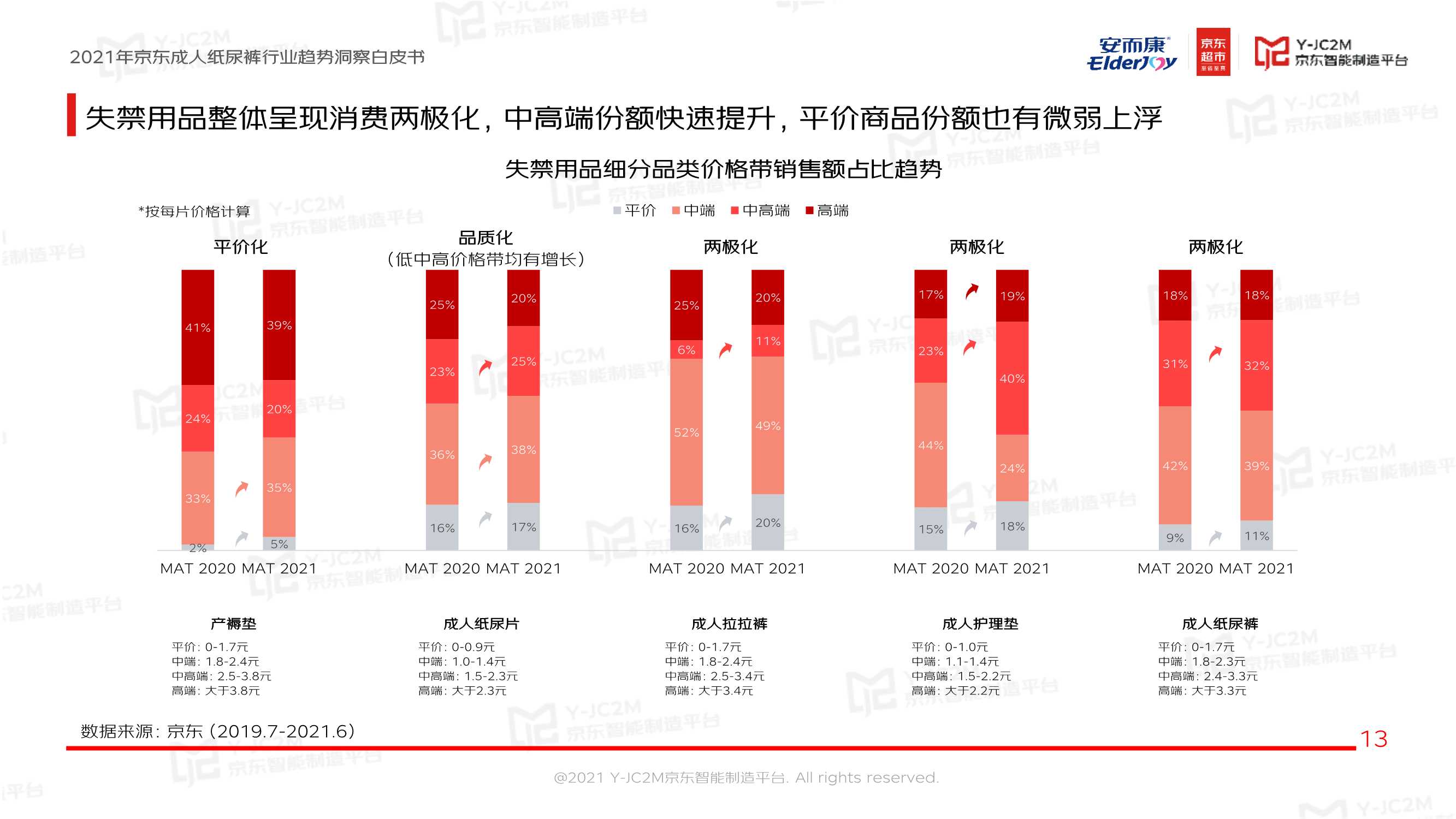 恒安集团安而康X京东《2021京东成人纸尿裤行业趋势洞察白皮书》