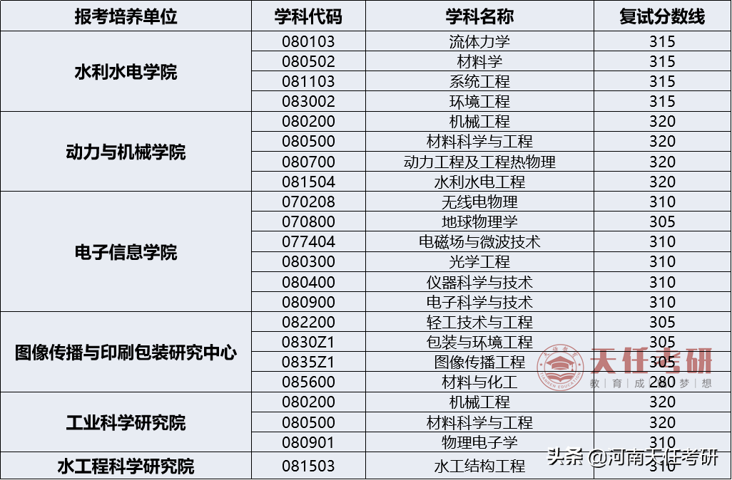 23考研择校 武汉大学考情分析：考研难度大的专业、复试分数线