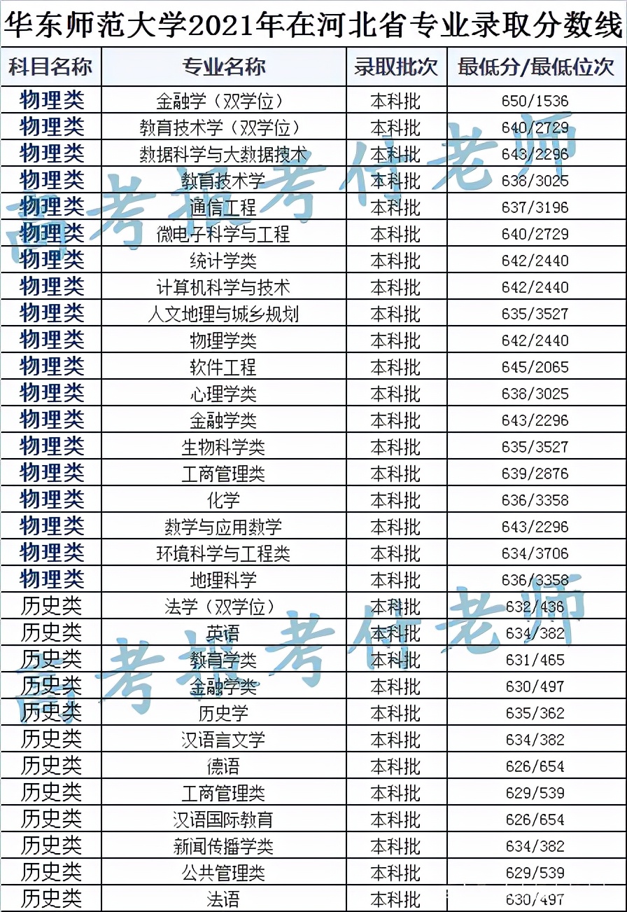 华东师范大学2021年各省录取分数和专业录取分数以及选科要求