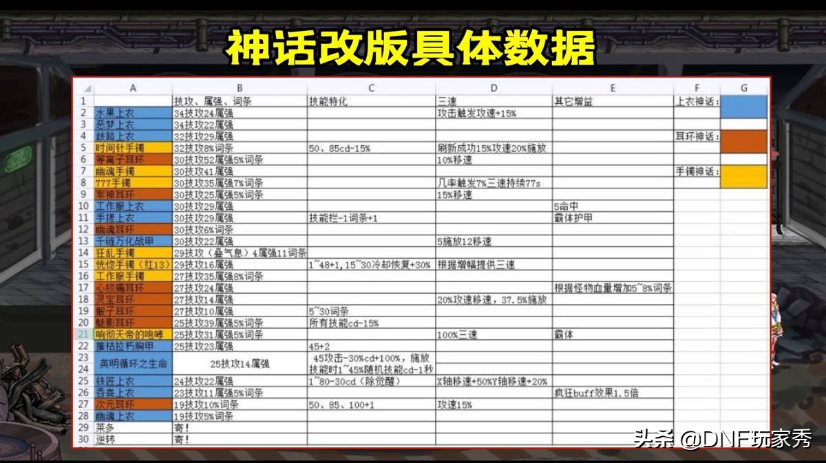 DNF：神话改版最新排名，出现两种极端，军神和逆转还能用吗？
