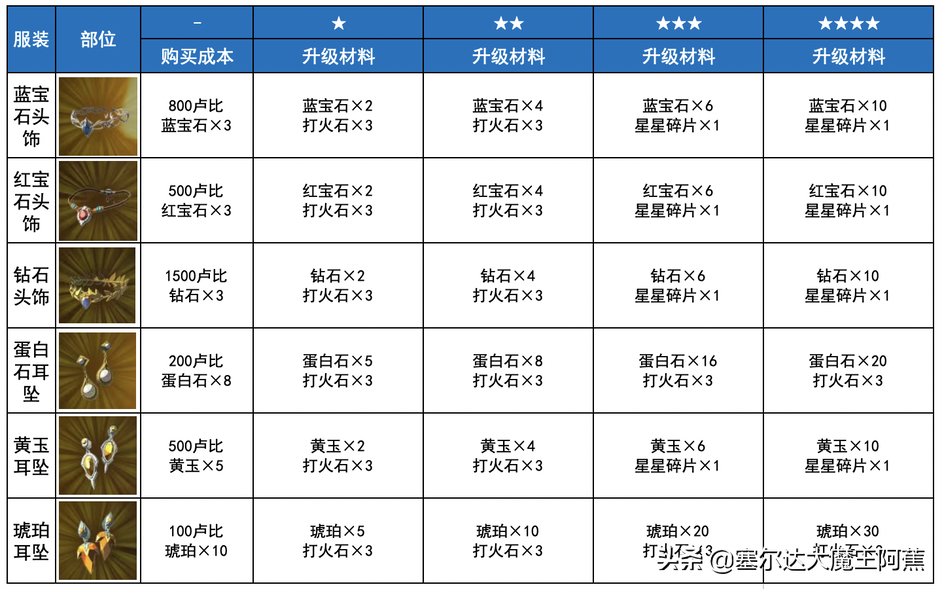 「阿蕉塞尔达」荒野之息全服装获取升级攻略（游戏本体篇）