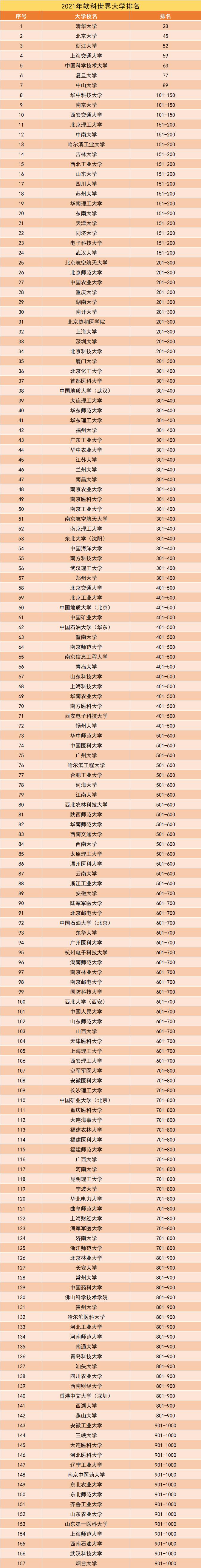 最强榜单！2021中国大学排名150强出炉，华中大第8，武大第24