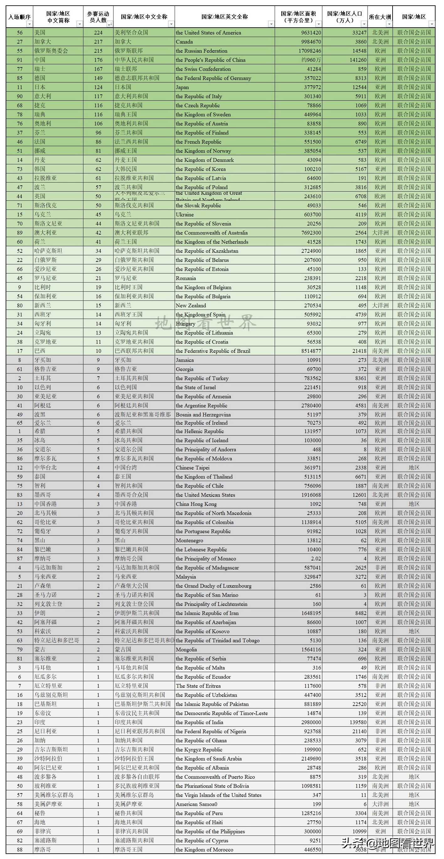 还有哪些国家地区参加奥运会（北京冬奥会参赛国地图-欧美多强，亚洲三国鼎立，非洲陪跑）