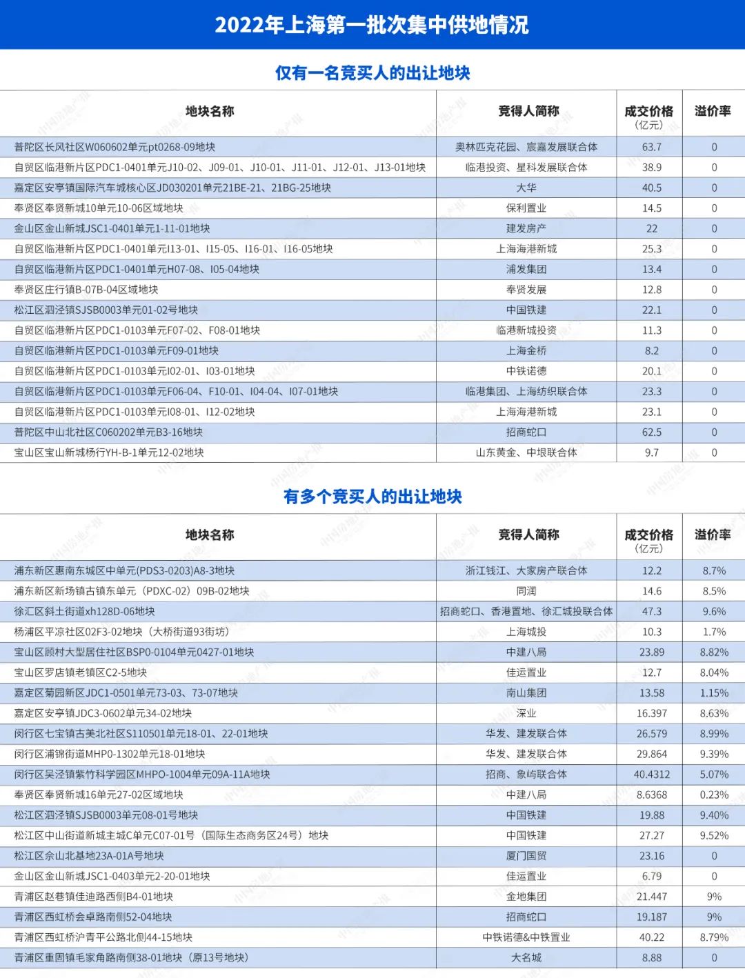 上海土地格局重塑：招商蛇口独占鳌头 外来房企崭露头角