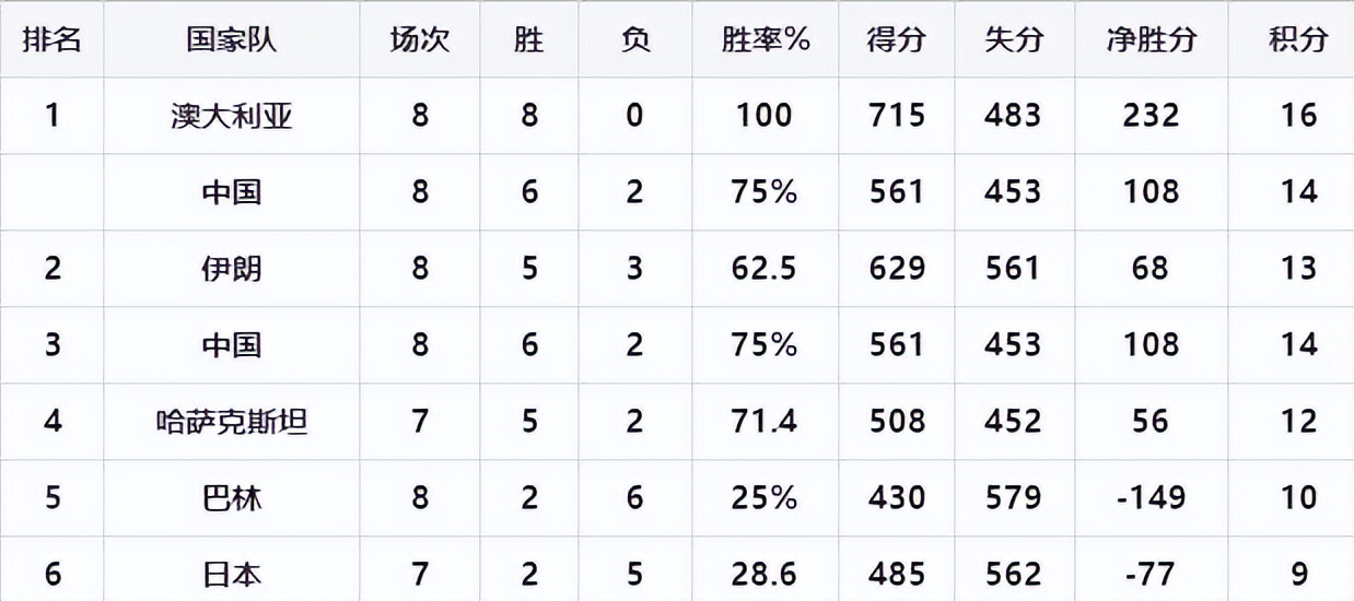 世界杯亚洲中国最新战况(中国男篮稳住第二，世预赛亚洲区积分榜，下轮对战伊朗是考验)