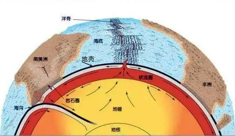 在早期對於地球的認知過程中,陸續出現過許多假說與猜測,直到1968年