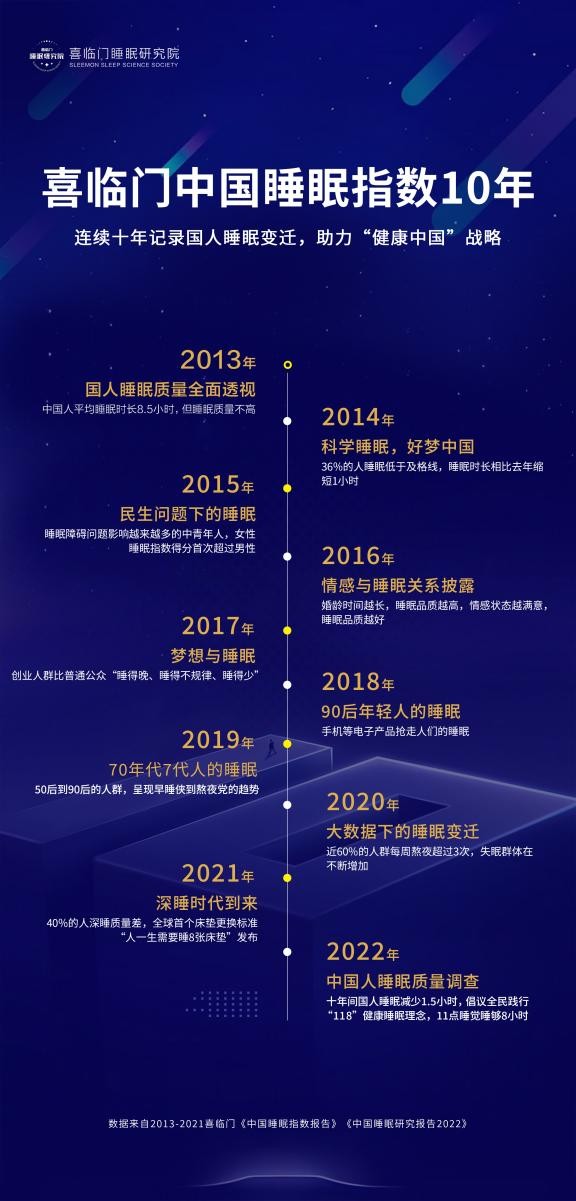 喜临门连续10年发布睡眠报告，推动行业科技创新
