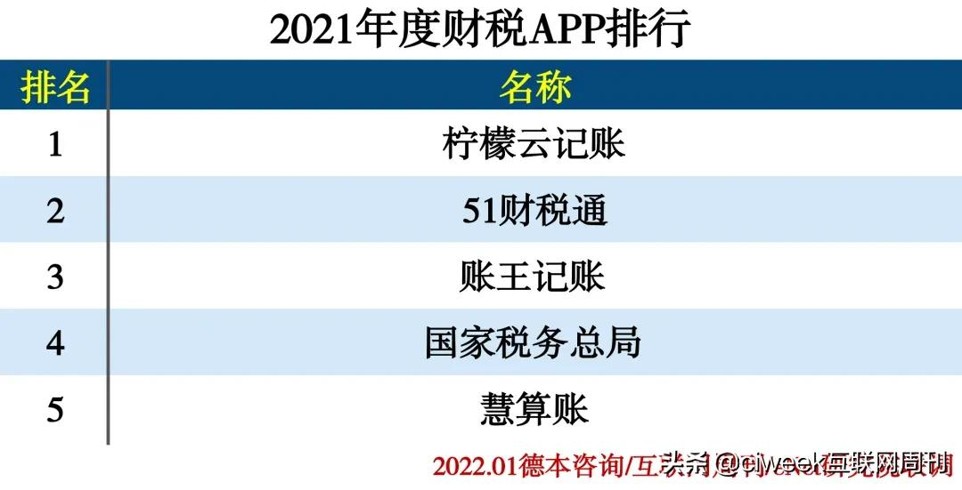 2021年度APP分类排行