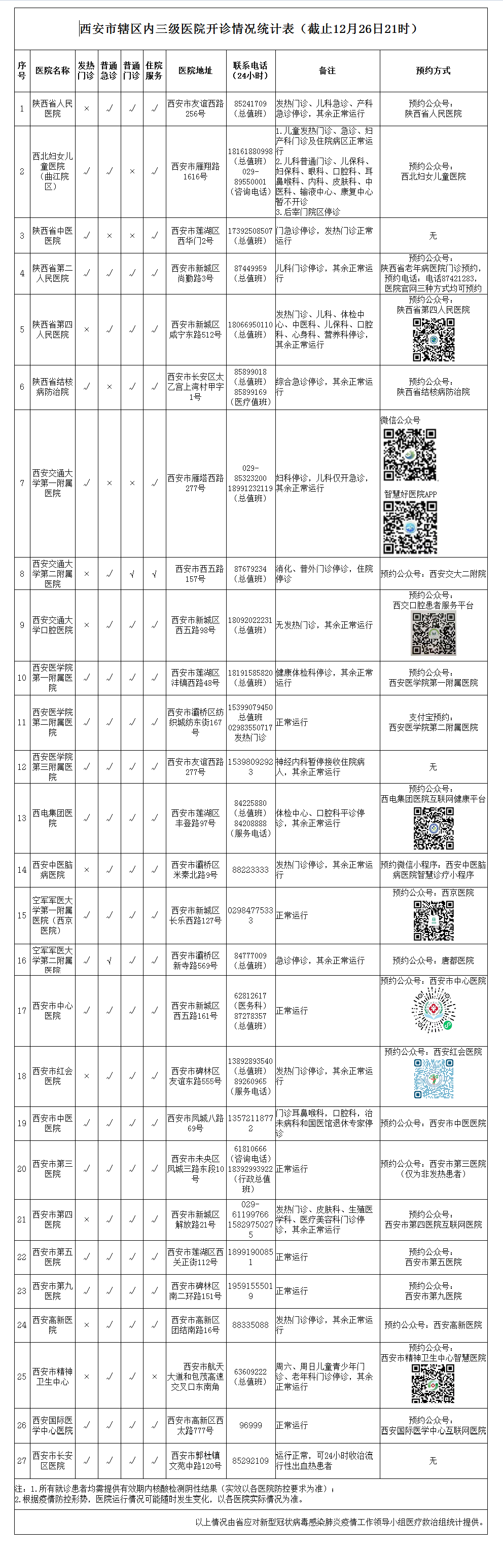 西安三甲医院近期开诊情况公布 附预约公众号