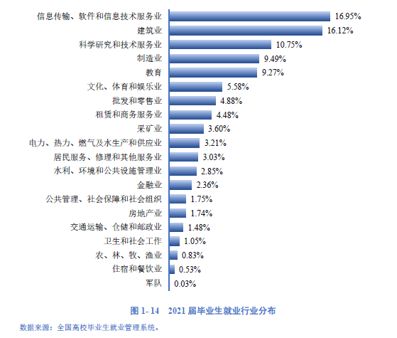 分專業就業率及行業分佈分析