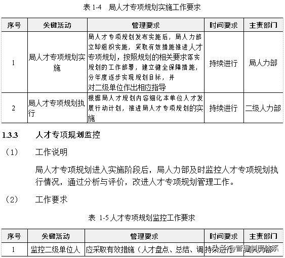 知名企业人力资源管理标准手册（200页）