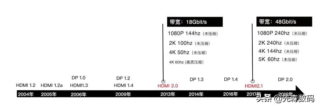 HDMI和DP区别在哪里？电脑连接线怎么选，一文看懂连接线的历史