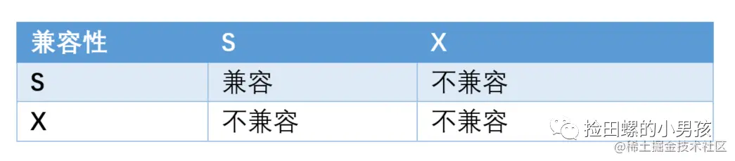 兩萬字詳解InnoDB的鎖