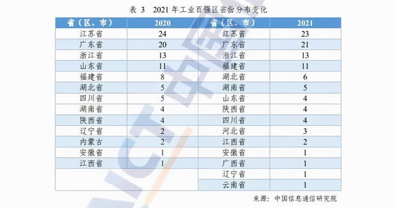 人民網(wǎng)報(bào)道2021年工業(yè)百強(qiáng)縣、百強(qiáng)區(qū)出爐：江蘇均問鼎全國第一