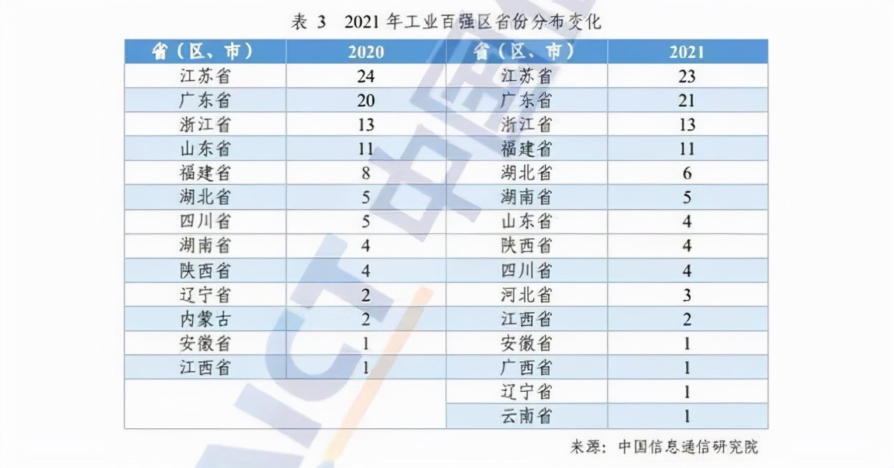 人民网报道2021年工业百强县、百强区出炉：江苏均问鼎全国第一