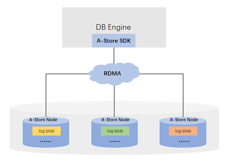 字节云数据库未来方向的探索与实践