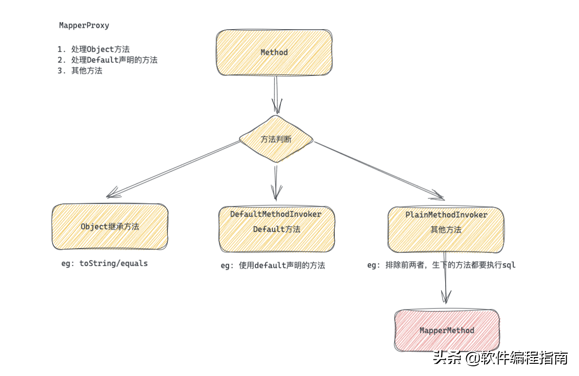 第04篇：Mybatis代理对象生成