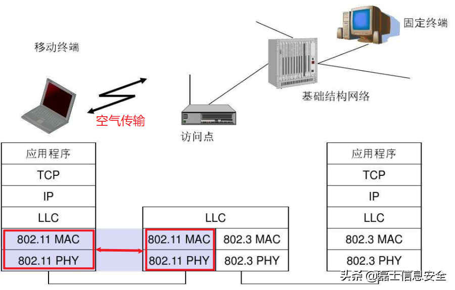 Wi-Fi體系知識