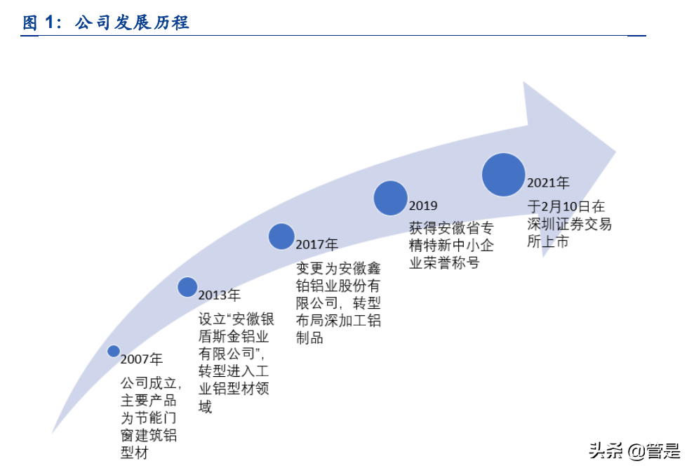 光伏铝边框行业报告：高端铝材企业，光伏业务驱动业绩高速增长