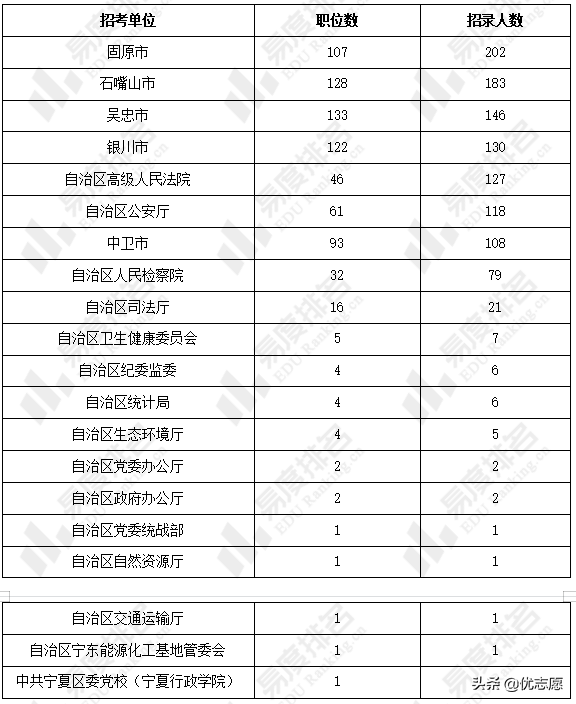 2022年宁夏公务员考试职位分析：专科学历即可报考38%的职位