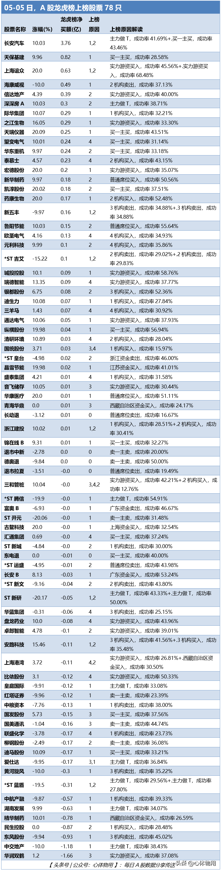 05-05日：A股龙虎榜上榜统计91次，「附龙虎榜股票名单」
