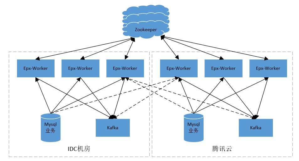 MySQL实时监听——EPX