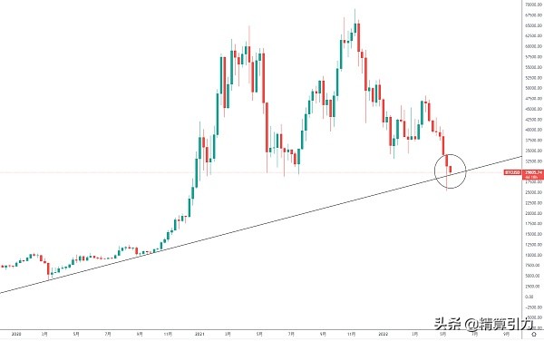 BTC注意关键趋势线支撑