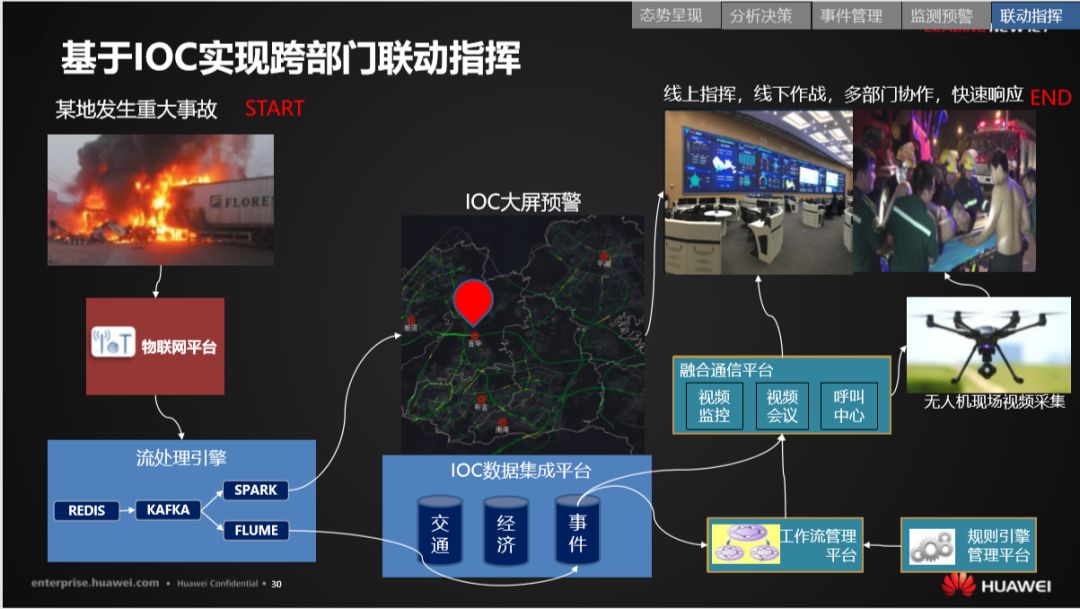 分享 | 华为智慧城市运行解决方案