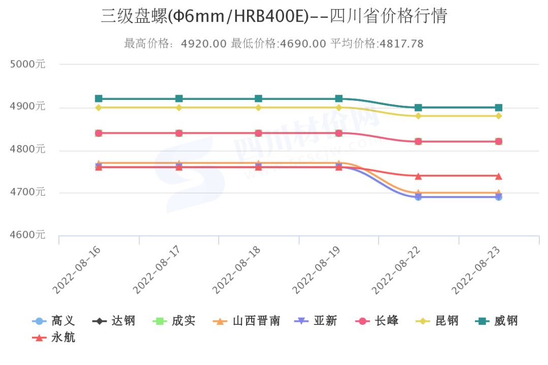 四川省本周钢材市场价格行情涨跌分化明显