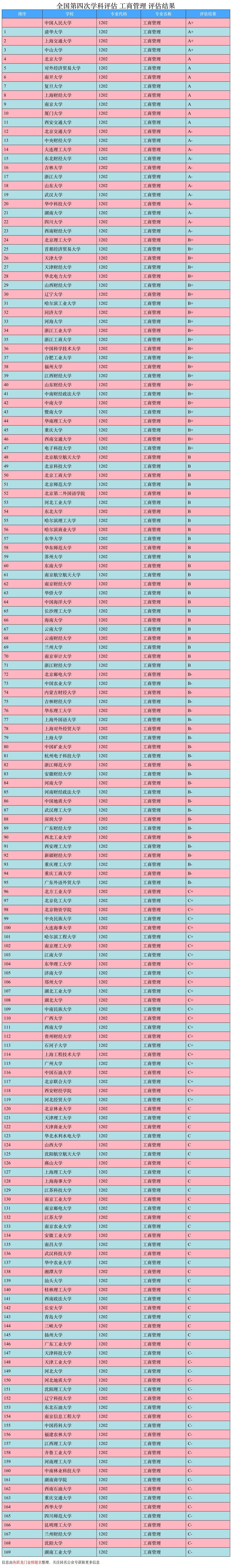 大学专业排名｜会计学专业