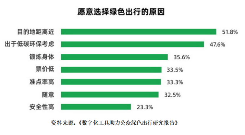 《数字化工具助力公众绿色出行研究报告》发布 人民出行助力低碳绿色出行