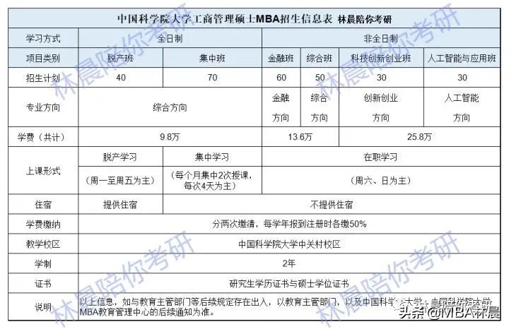 中国科学院大学MBA分数线 中国科学院大学MBA学费 林晨陪你考研