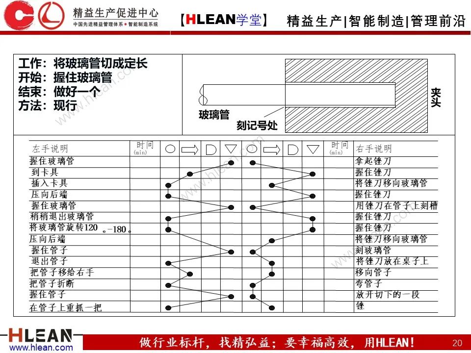 「精益學堂」IE七大手法之雙手法