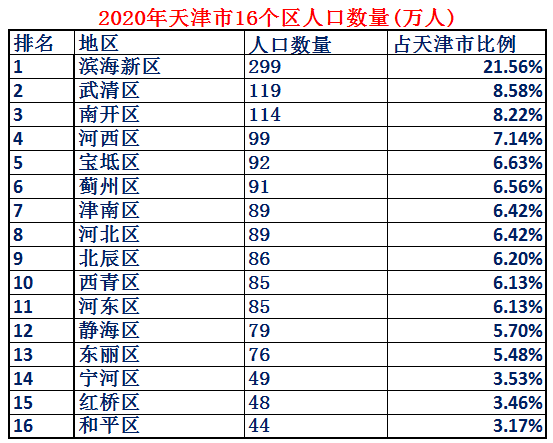 天津人均gdp「天津人均可支配收入2022」-友友