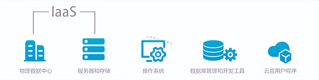 云计算三类巨头：IaaS、PaaS、SaaS，分别是什么，应用场景是什么