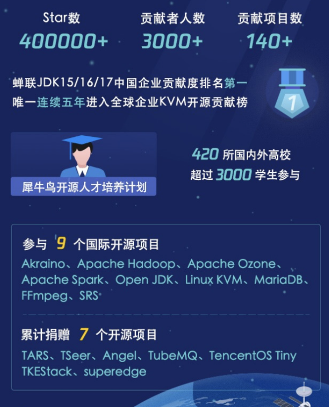 2021研發(fā)大數(shù)據(jù)：騰訊研發(fā)日均提交代碼12萬次，研發(fā)人員增長(zhǎng)四成