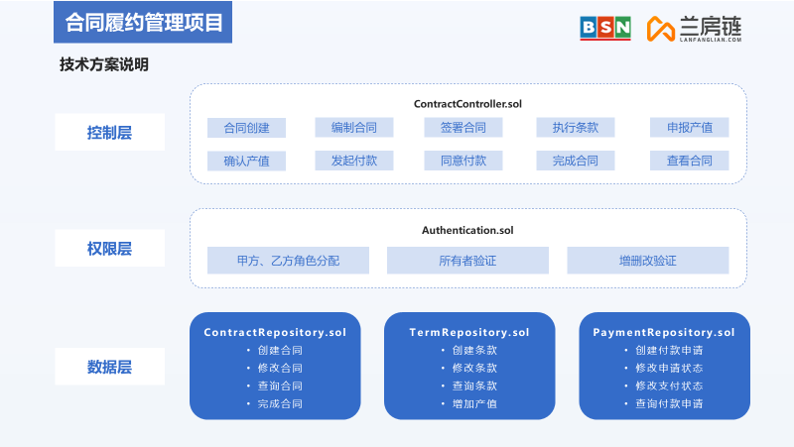 瀚兰产品经理受BSN邀请分享《房地产开发区块链应用及案例》