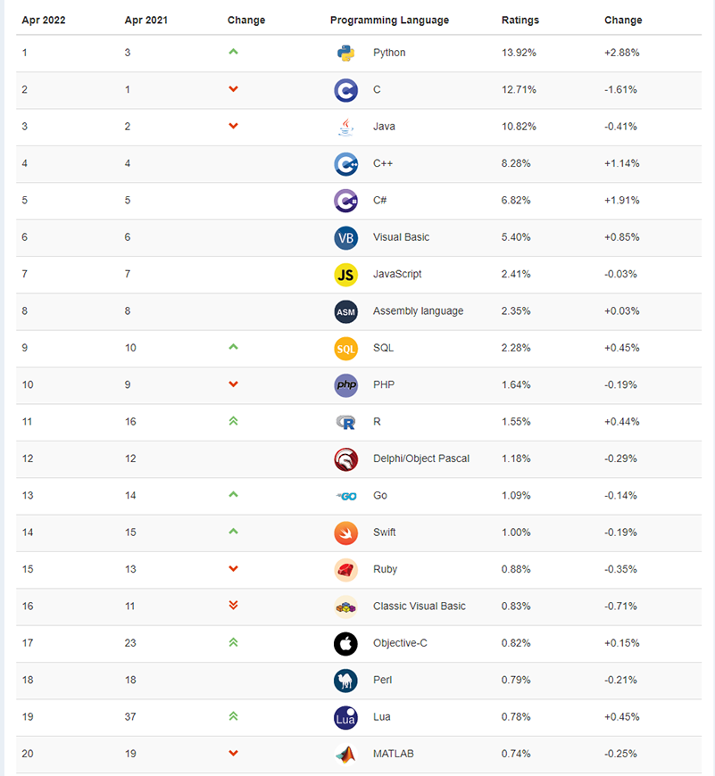 计算机编程语言发展史 & 4月份排行榜