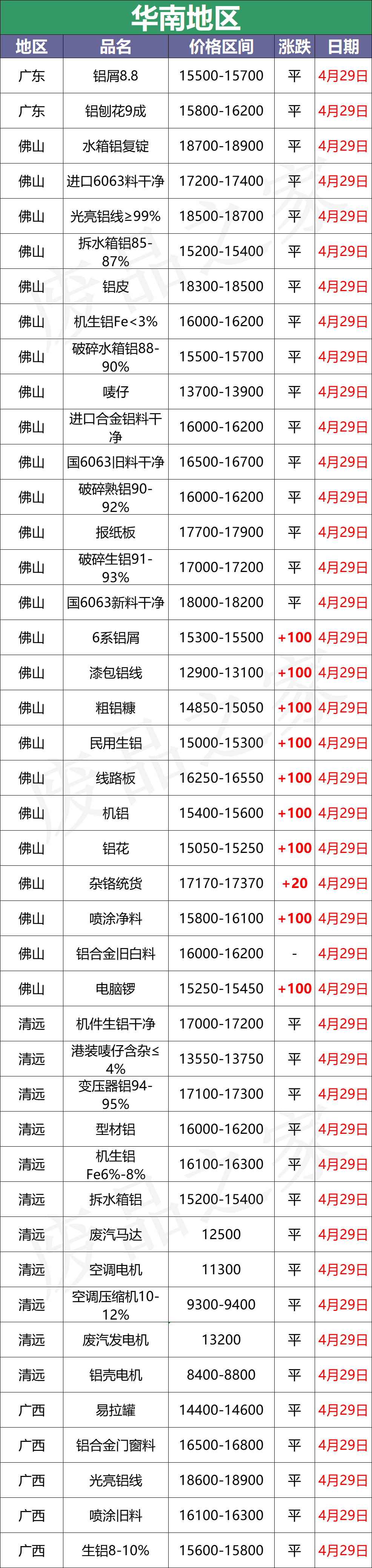 最新4月29日全国铝业厂家收购价格汇总（附铝业价格表）