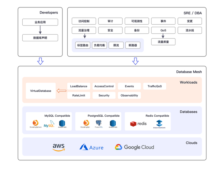 数据库治理的云原生之道——Database Mesh 2.0