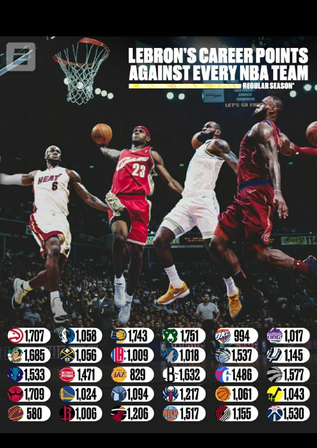NBA得分王詹姆斯在易建联效力的队伍上得分最多