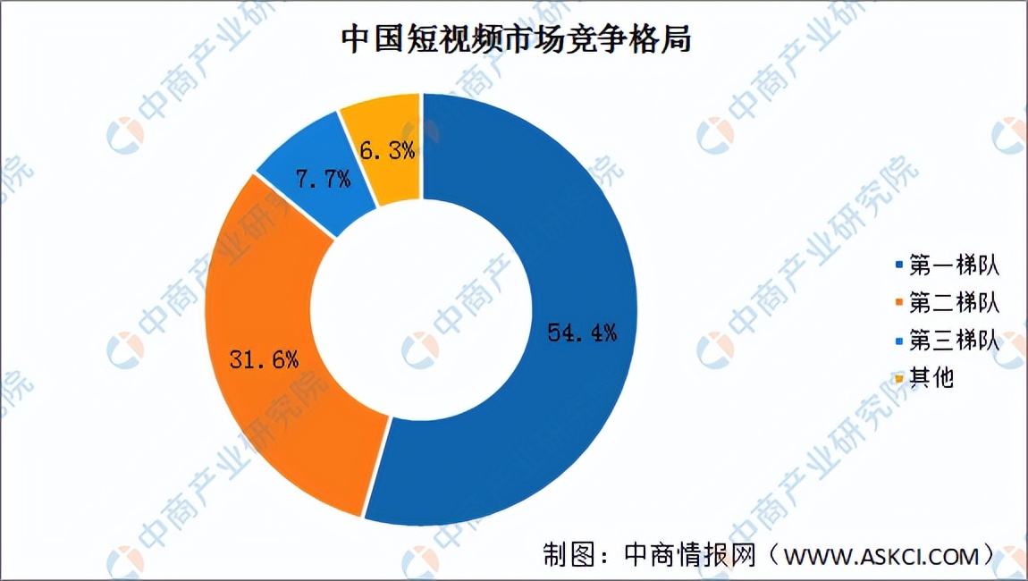 2022年中国短视频行业市场前景及投资研究预测报告