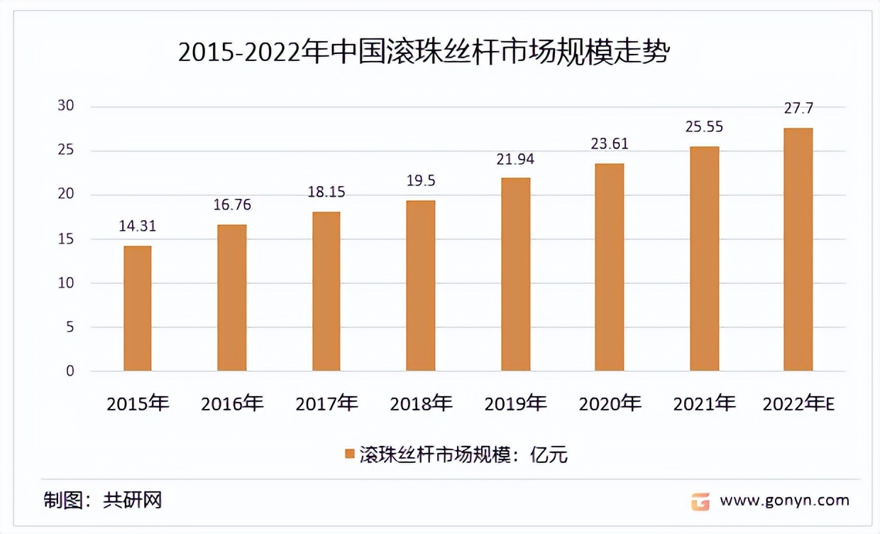 全球及中国滚珠丝杆行业产业链及市场规模走势预测