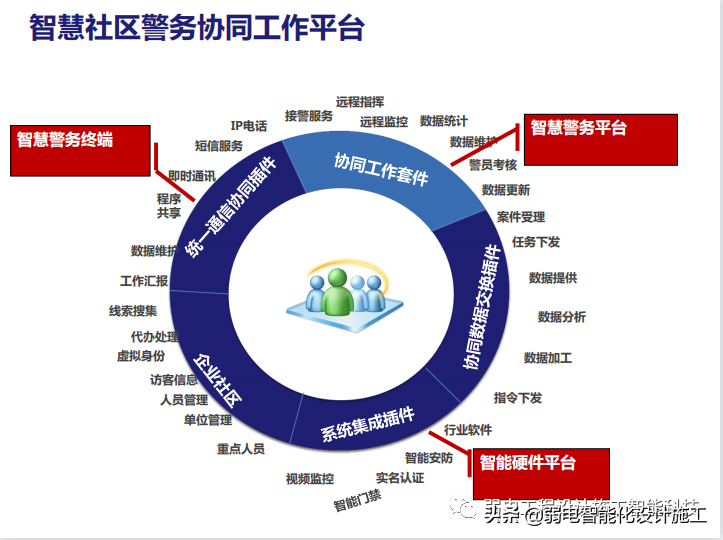智慧社区警务系统建设方案PPT（值得收藏）