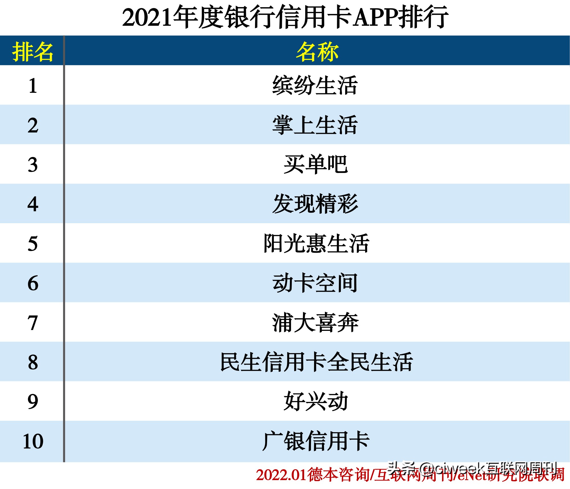 2021年度APP分類排行