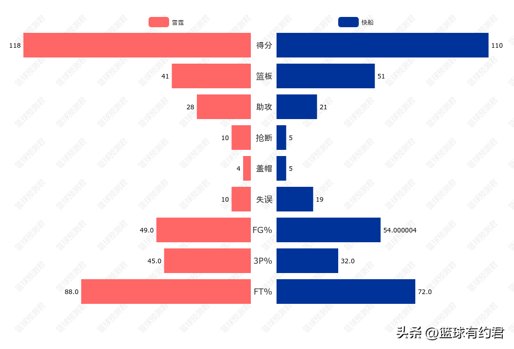 快船雷霆常规赛视频(手感火热！出场26分钟波库舍夫斯基11投6中！雷霆118:110轻取快船)