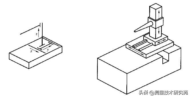 三坐标测量机的结构形式分类及优缺点（图文并茂）