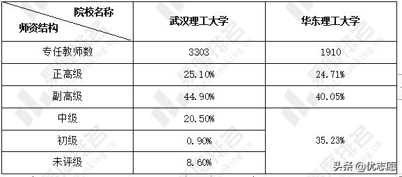 武汉理工大学和华东理工大学本科教学质量对比分析来啦